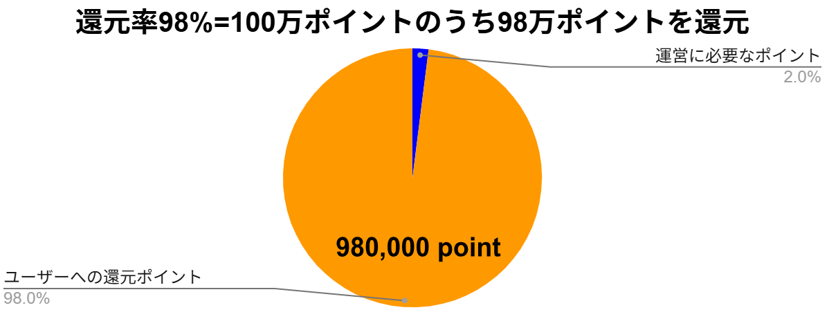還元率98%の説明グラフ